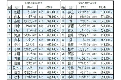 威 名字|「威」を含む名字（苗字）ランキング